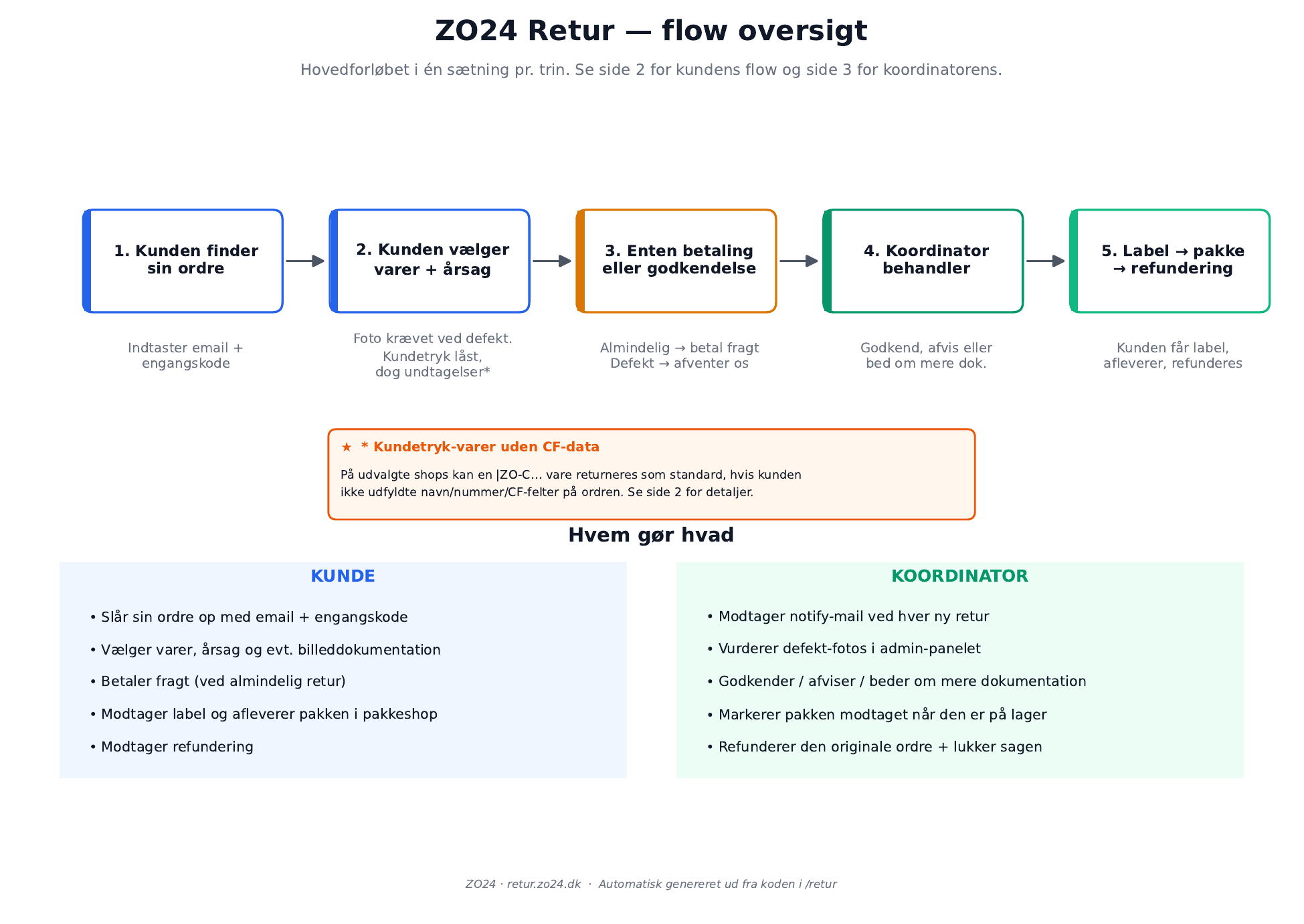 Oversigt over hele flowet