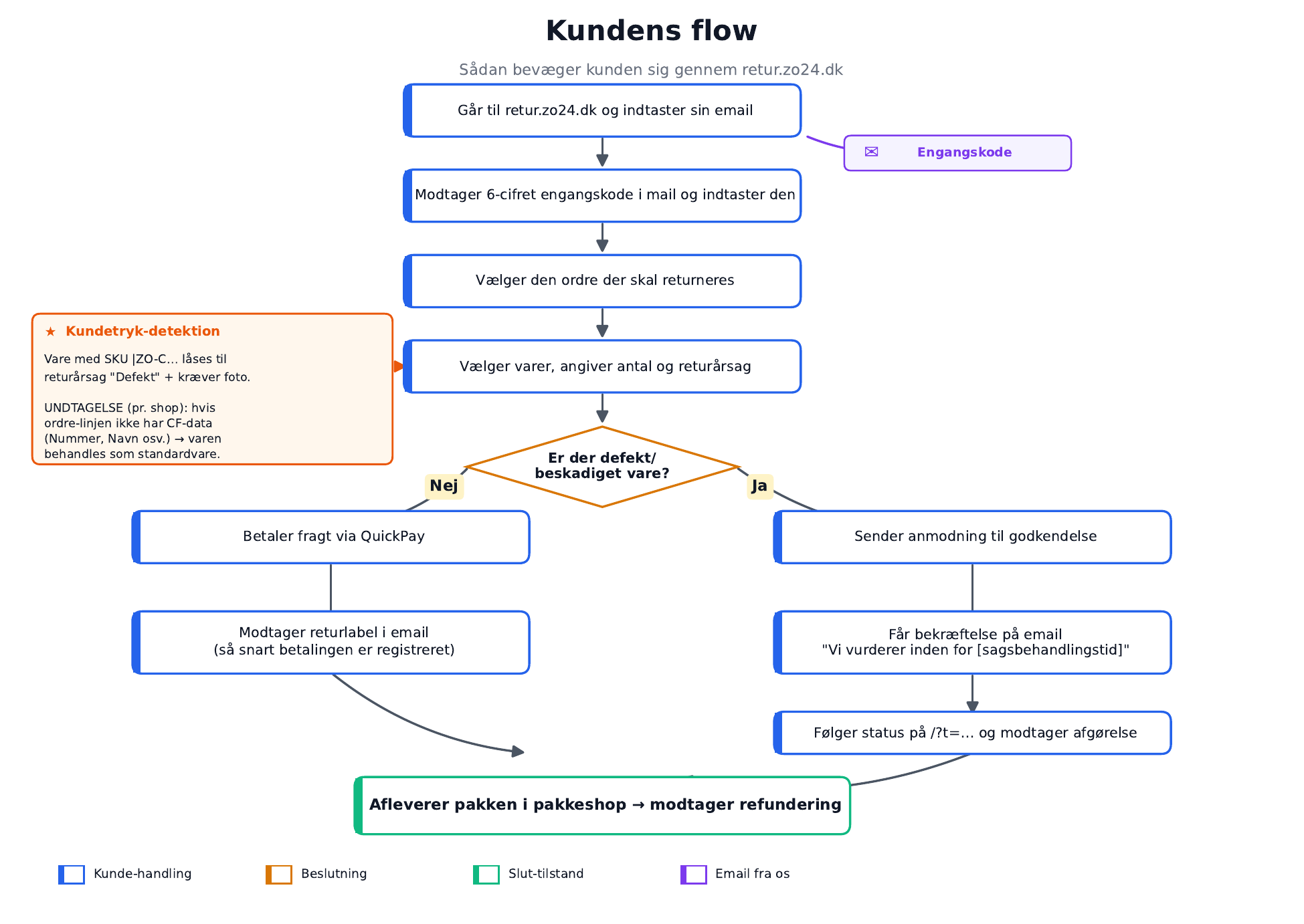Kundens flow