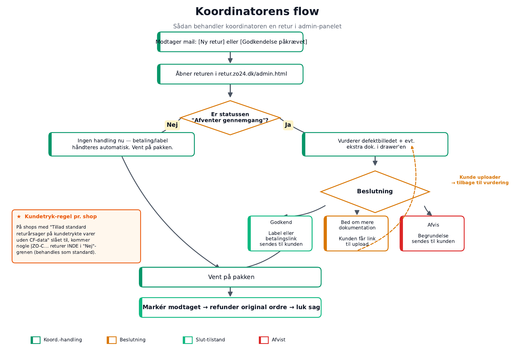 Koordinatorens flow